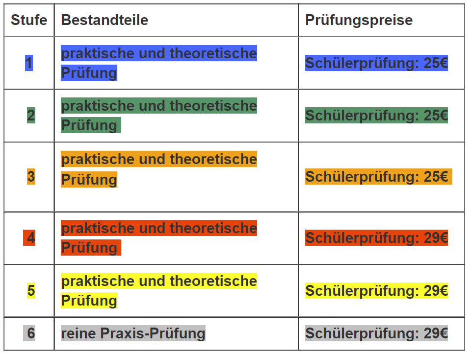 Stufen der ALV Prüfung